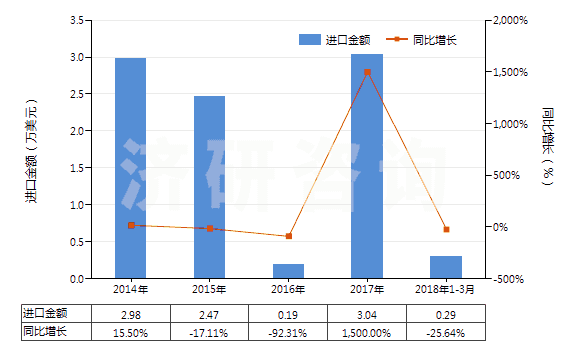 2014-2018年3月中國異丙胺(HS29211920)進(jìn)口總額及增速統(tǒng)計